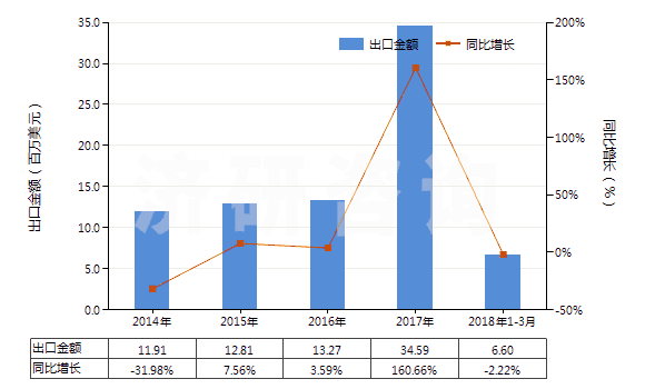 2014-2018年3月中國油酸、亞油酸或亞麻酸及其鹽和酯(HS29161500)出口總額及增速統(tǒng)計